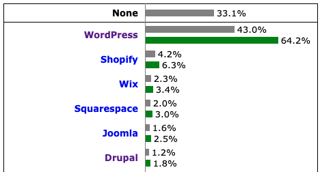 Wordpressのシェア率